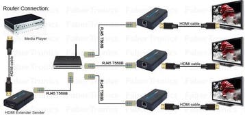 Extra ontvanger voor HDMI extender FTHDE95 - Huismerk, Ophalen of Verzenden, Nieuw