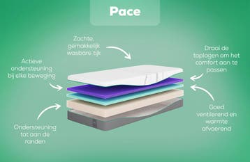 Rhythm Pace Matras | Swiss Sense, Verzenden, Nieuw